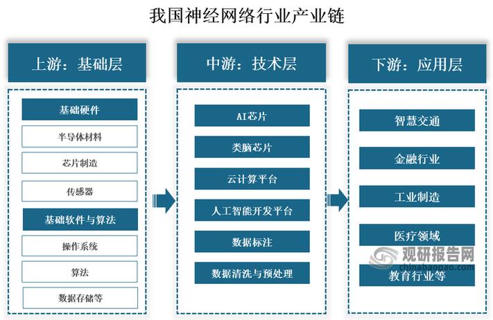 我国神经网络行业产业链上游 基础层构成与发展解析